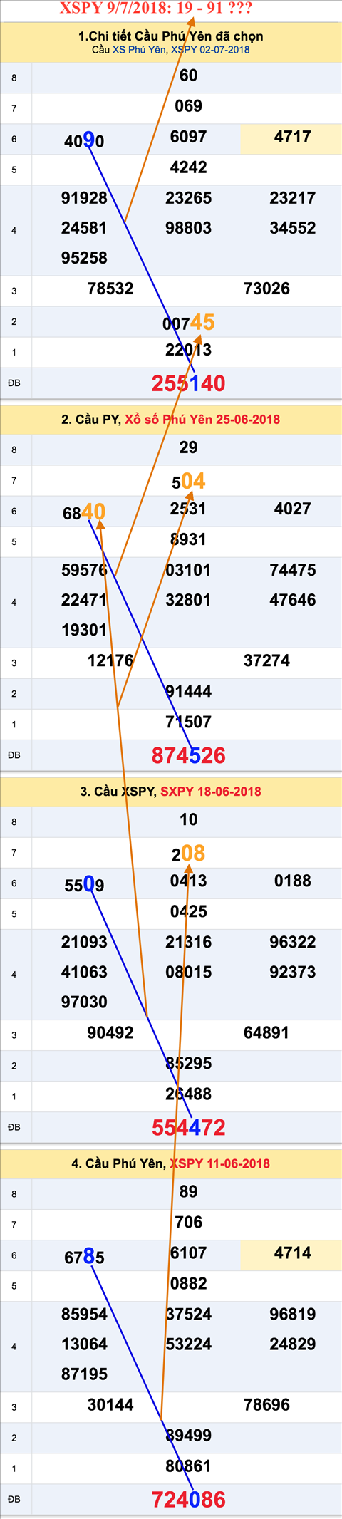 An so tham khao XSPY 9-7-2018